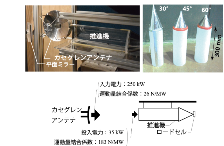 マイクロ波ロケット推力測定実験の様子（上）と、推力測定実験模式図と測定結果（下）
