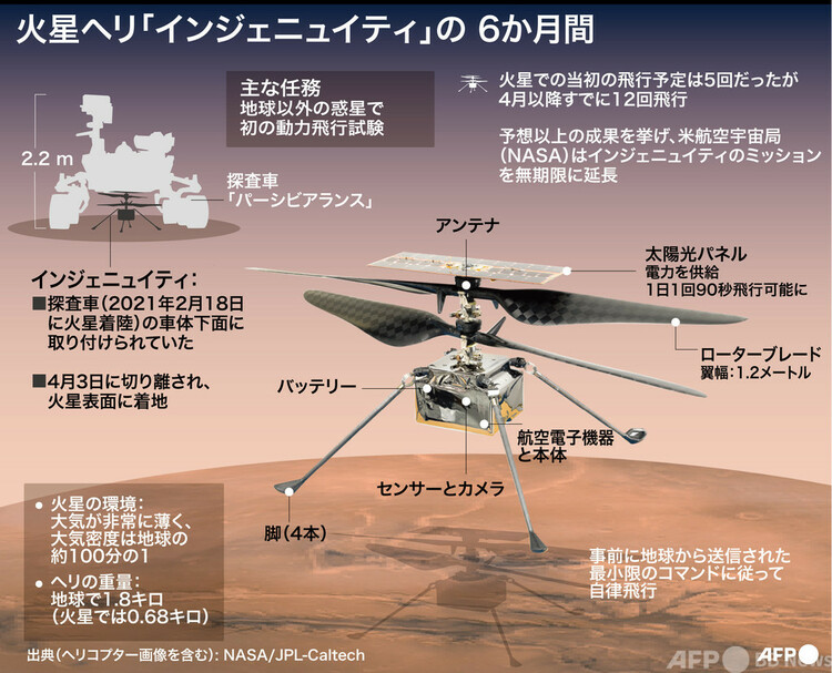 予想以上の成果を挙げ、米航空宇宙局（NASA）が無期限に延長した火星ヘリ「インジェニュイティ」のミッションの概要（2021年9月5日作成）。(c)SOPHIE RAMIS, GAL ROMA : AFP