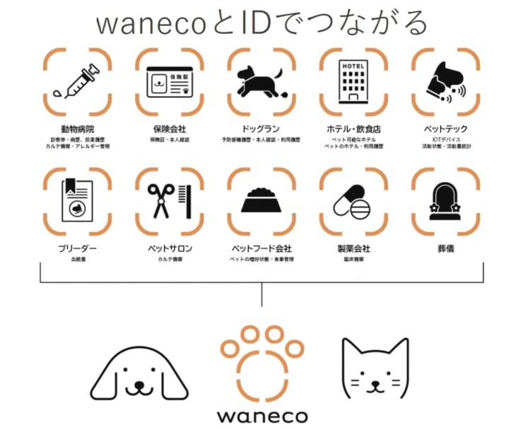 「waneco」のイメージ（画像提供：NEC）