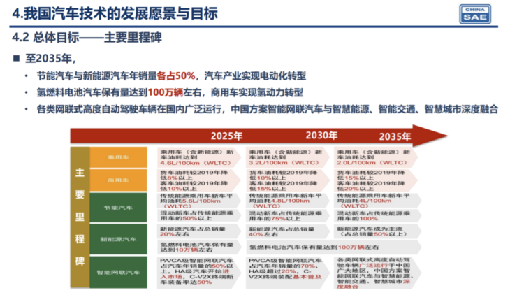 中国汽車工程学会が発表したロードマップ。ガソリン車の燃費改善、EVやHV車の比率向上など、広範囲の目標が宣言されている