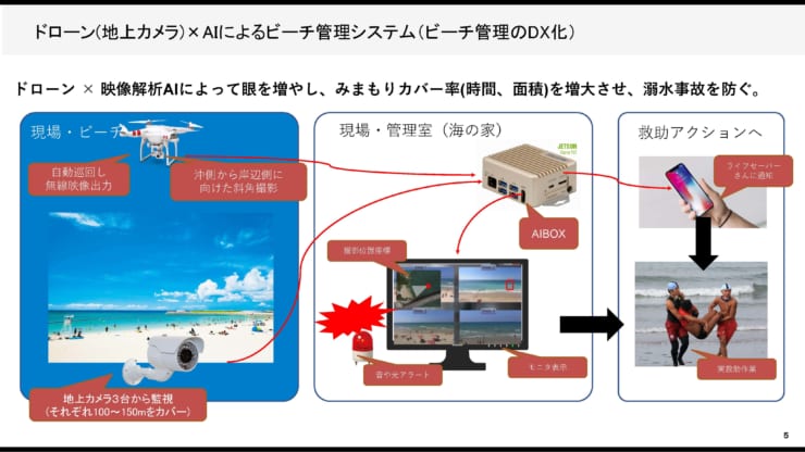 ドローン×AIによるビーチ管理システム概念図（日本ドローン機構・アジラ提供）