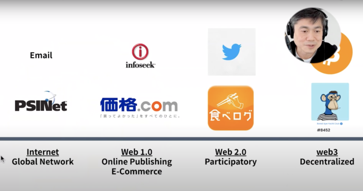 Web3に至る各ステップ（写真円内は伊藤穰一）