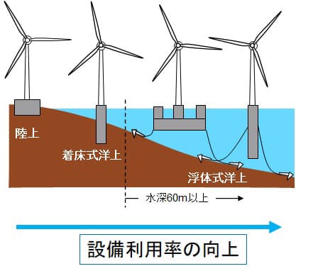 風車方式の比較（アルバトロス・テクノロジー提供）