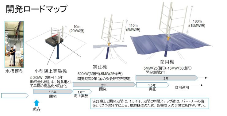 「浮遊軸型風車」の開発・実証ロードマップ（アルバトロス・テクノロジー提供）