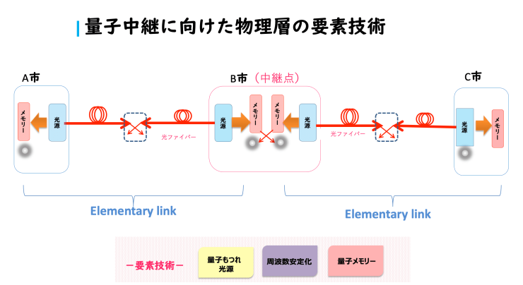 量子中継のイメージ図（提供：横浜国立大学堀切研究室）