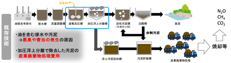 油脂含有排水に対する処理（「加圧浮上分離法」）