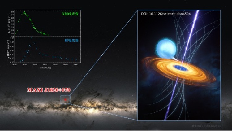 ブラックホールＸ線連星ＭＡＸＩＪ１８２０＋０７０の多波長光変動を示す図（資料写真）。(c)Xinhua News