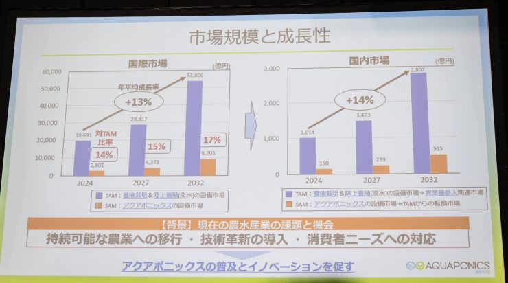 講演中に示されたアクアポニックスの市場規模と成長性