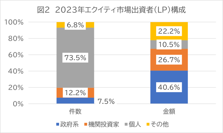 図２（出所：清科研究センター報告書をもとに筆者作成）