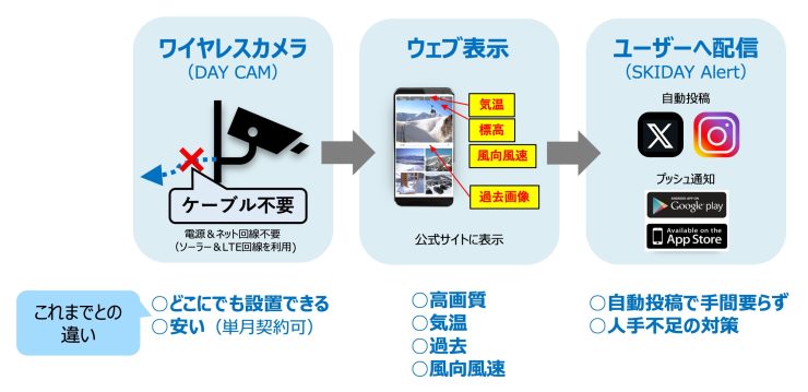 ライブ画像配信サービス「DAY CAM」の利用イメージ