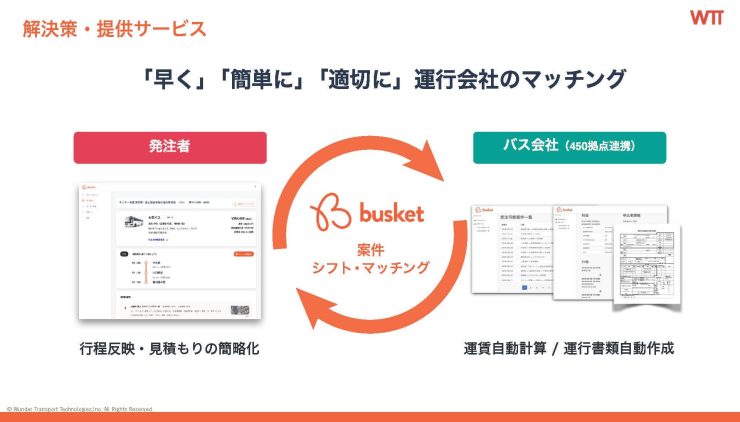 「busket」が提供する解決策