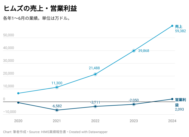 ヒムズ売上・営業利益推移