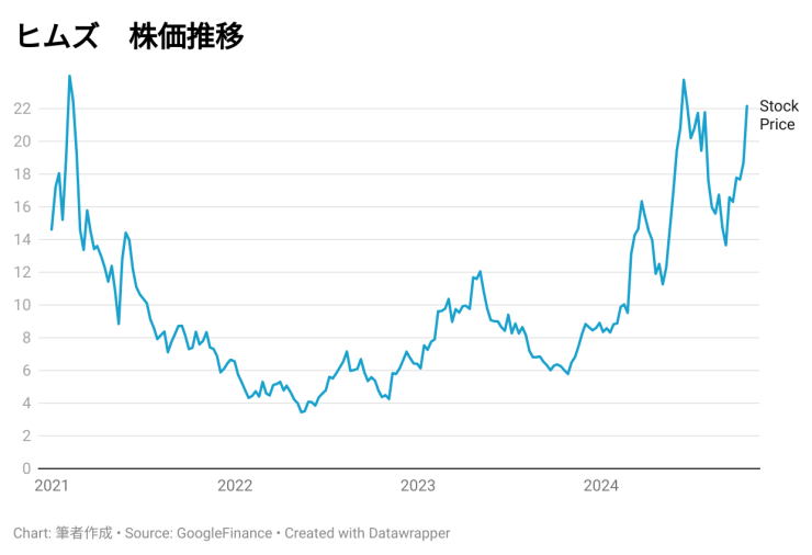 ヒムズ株価推移