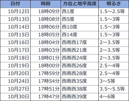 ※明るさは予想等級です。彗星の状況により、これより明るくなる場合や暗くなる場合があります。 ※表は国立天文台「ほしぞら情報2024年10月」の記事のデータを参照して編集部が作成しました