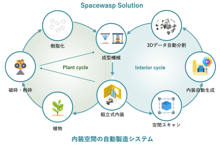 Spacewaspが開発するソリューションの全体イメージ