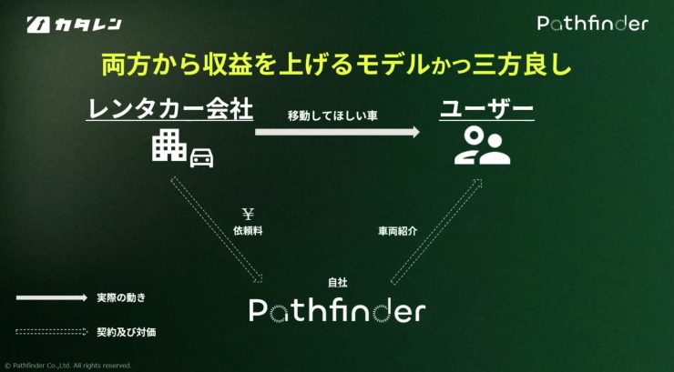 「カタレン」のビジネスモデル（画像提供：Pathfinder）