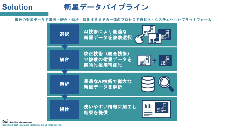 「衛星データパイプライン™」のイメージ図（画像提供：NSI）