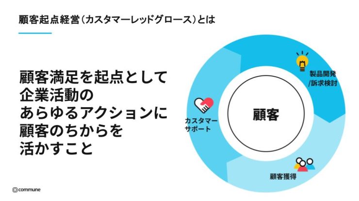 「顧客起点経営」のイメージ