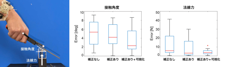 個人差の補正や可視化によって技能再現の誤差が低減された