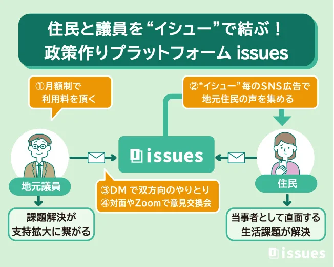 「issues」の全体像（画像提供：issues）