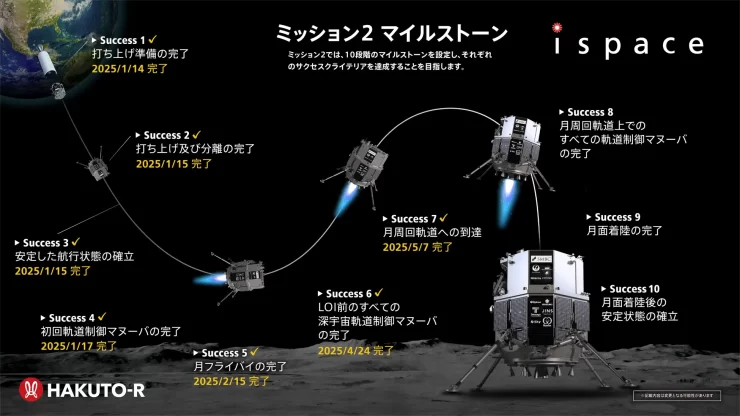 ミッション2で設定された「10のマイルストーン」（同社プレスリリースより）