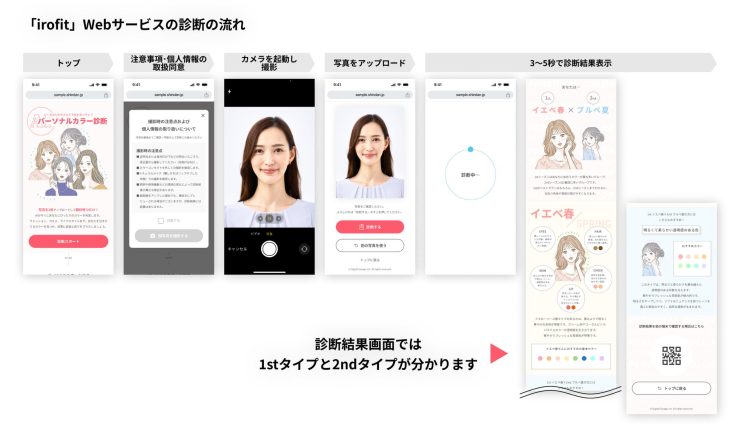 「irofit」Webサービスの流れ