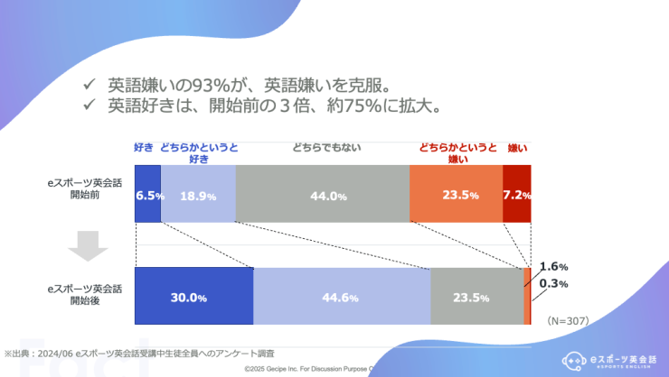 受講者へのアンケート調査（ゲシピ提供の画像を筆者が一部編集）