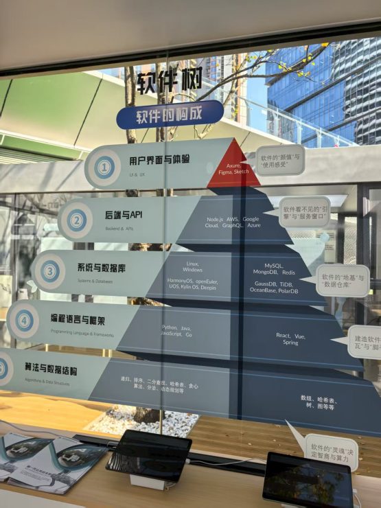 前掲のロボット6S店の裏にはAI6S店があり、AI開発の全容について初心者向けに解説が行われている。AIの活用には、人間が学ぶことが不可欠だ。