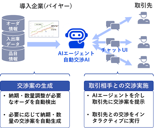 「NEC 調達交渉AIエージェントサービス」の流れ（画像提供：NEC）