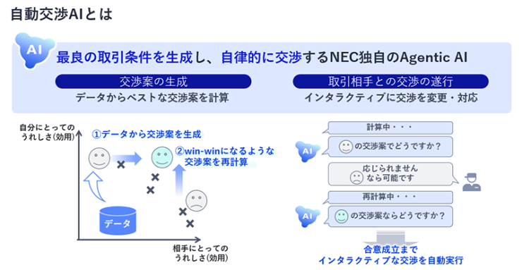 「自動交渉AI」が行う交渉のイメージ（画像提供：NEC）