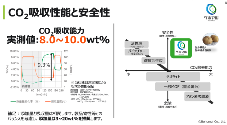 美環は「CO2吸収能力」と「安全性」を兼ね備えている