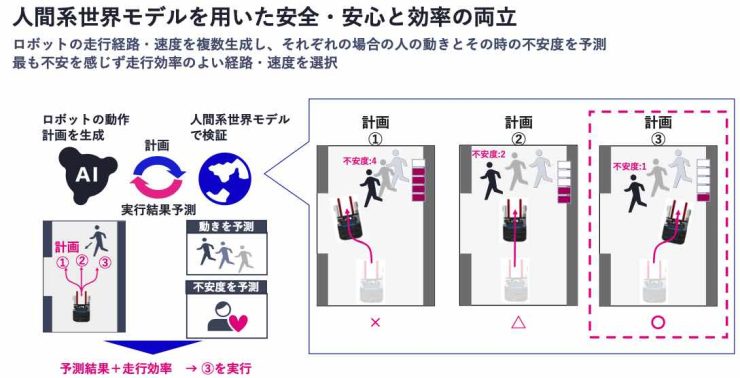 人の動きと不安を予測してロボット制御する仕組み（画像提供：NEC）