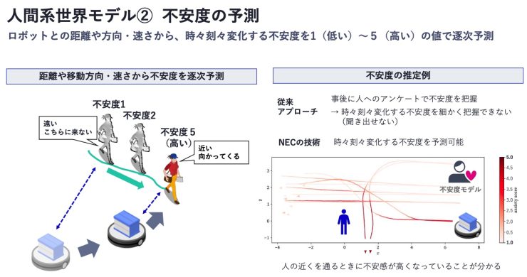 「人の不安度の予測」の概要（画像提供：NEC）