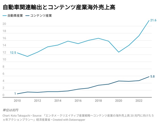 自動車関連輸出とコンテンツ産業海外売上高の比較（作者作成）