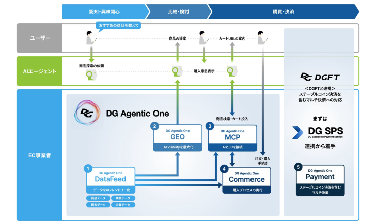 DG Agentic Oneの全体像(リリースより)