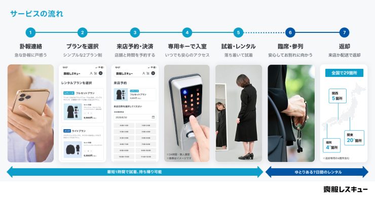 利用の流れ（画像提供：喪服レスキュー）
