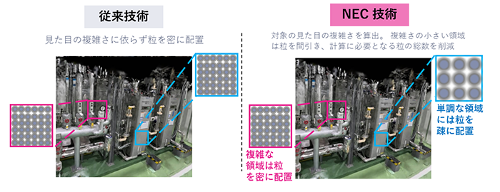 3Dモデルを高速生成する仕組み（画像提供：NEC）