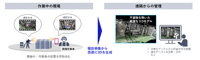 「不要な被写体を自動除去し、高精細な3Dモデルを高速生成する技術」の概要（画像提供：NEC）