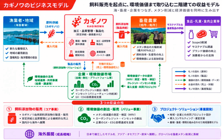 カギノワのビジネスモデル